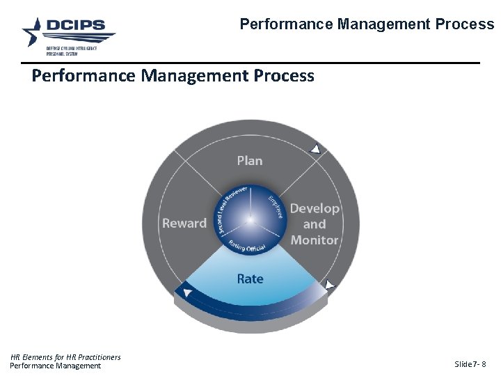 Performance Management Process HR Elements for HR Practitioners Performance Management Slide 7 - 8