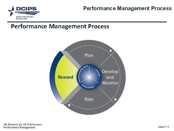Performance Management Process HR Elements for HR Practitioners Performance Management Slide 7 - 9