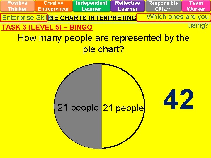 Positive Thinker Creative Entrepreneur Independent Learner Reflective Learner Enterprise Skills PIE CHARTS INTERPRETING TASK