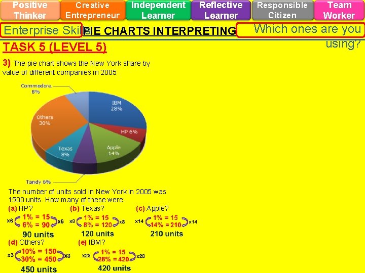 Positive Thinker Creative Entrepreneur Independent Learner Reflective Learner Enterprise Skills PIE CHARTS INTERPRETING TASK