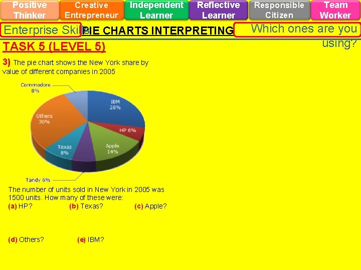 Positive Thinker Creative Entrepreneur Independent Learner Reflective Learner Enterprise Skills PIE CHARTS INTERPRETING TASK