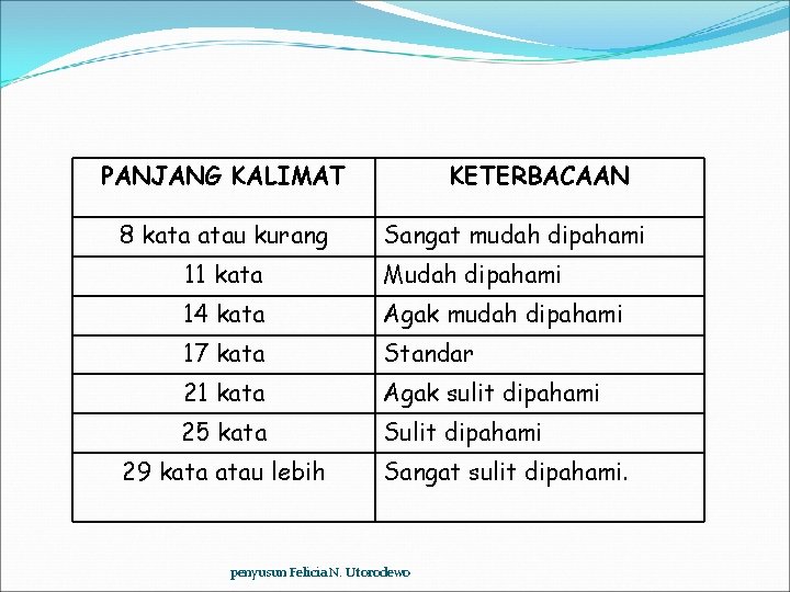 PANJANG KALIMAT 8 kata atau kurang KETERBACAAN Sangat mudah dipahami 11 kata Mudah dipahami