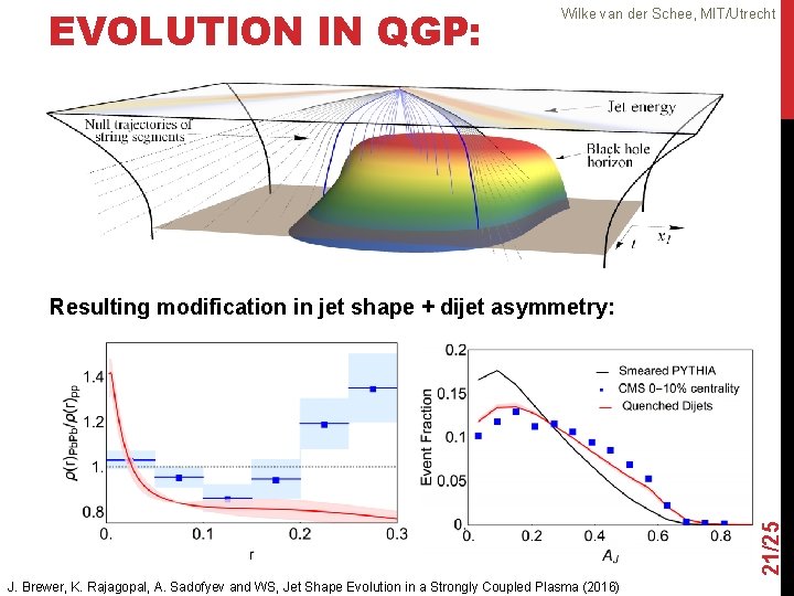 EVOLUTION IN QGP: Wilke van der Schee, MIT/Utrecht 21/25 Resulting modification in jet shape