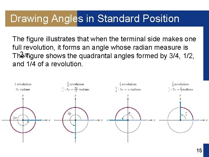 Drawing Angles in Standard Position The figure illustrates that when the terminal side makes
