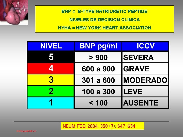 BNP = B-TYPE NATRIURETIC PEPTIDE NIVELES DE DECISION CLINICA NYHA = NEW YORK HEART