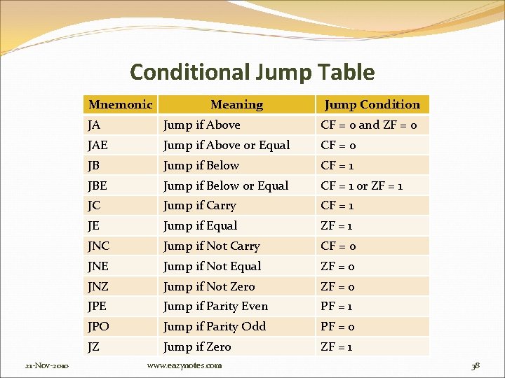 Conditional Jump Table Mnemonic 21 -Nov-2010 Meaning Jump Condition JA Jump if Above CF