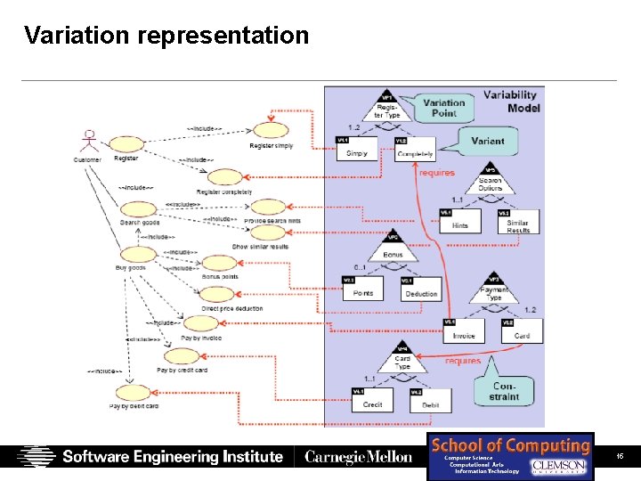 Variation representation SEI Presentation (Full Color) Chastek, Mc. Gregor, Northrop 06/14/07 © 2007 Carnegie Variation representation SEI Presentation (Full Color) Chastek, Mc. Gregor, Northrop 06/14/07 © 2007 Carnegie