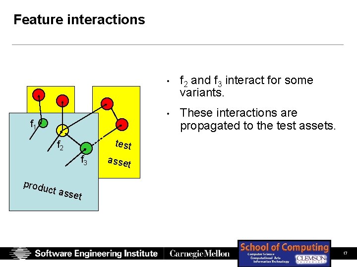 Feature interactions f 1 f 2 and f 3 interact for some variants. • Feature interactions f 1 f 2 and f 3 interact for some variants. •