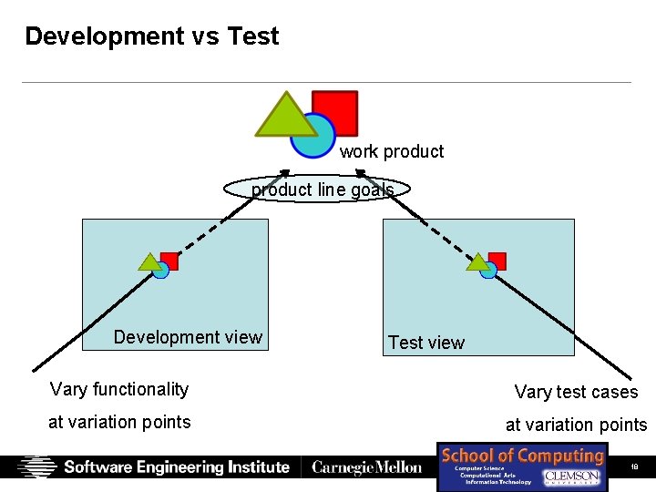 Development vs Test work product line goals Development view Test view Vary functionality Vary Development vs Test work product line goals Development view Test view Vary functionality Vary