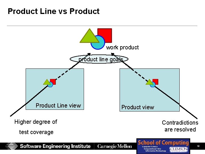 Product Line vs Product work product line goals Product Line view Higher degree of Product Line vs Product work product line goals Product Line view Higher degree of