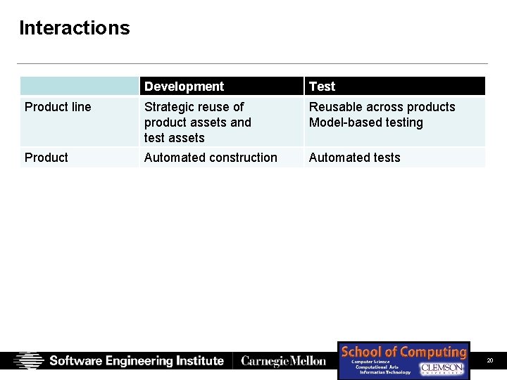 Interactions Development Test Product line Strategic reuse of product assets and test assets Reusable Interactions Development Test Product line Strategic reuse of product assets and test assets Reusable