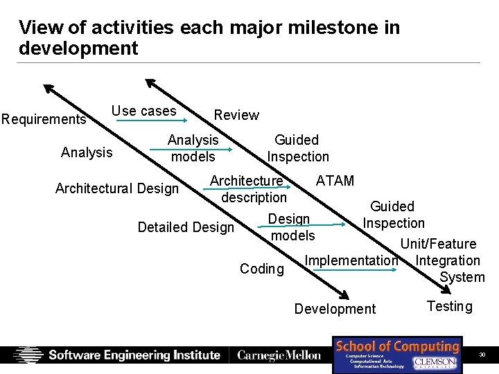 View of activities each major milestone in development Requirements Use cases Analysis Review Analysis View of activities each major milestone in development Requirements Use cases Analysis Review Analysis