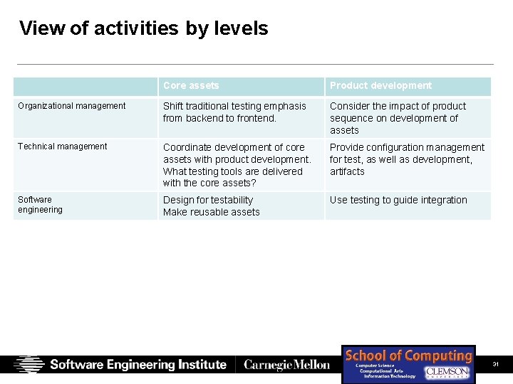 View of activities by levels Core assets Product development Organizational management Shift traditional testing View of activities by levels Core assets Product development Organizational management Shift traditional testing