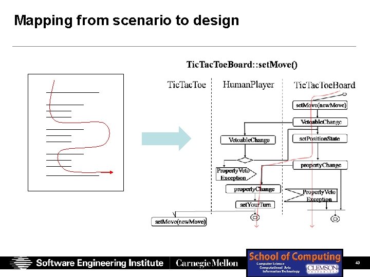 Mapping from scenario to design SEI Presentation (Full Color) Chastek, Mc. Gregor, Northrop 06/14/07 Mapping from scenario to design SEI Presentation (Full Color) Chastek, Mc. Gregor, Northrop 06/14/07