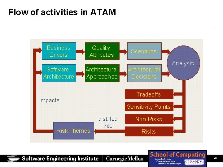 Flow of activities in ATAM SEI Presentation (Full Color) Chastek, Mc. Gregor, Northrop 06/14/07 Flow of activities in ATAM SEI Presentation (Full Color) Chastek, Mc. Gregor, Northrop 06/14/07