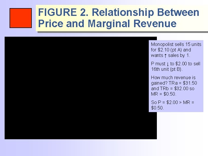 FIGURE 2. Relationship Between Price and Marginal Revenue Monopolist sells 15 units for $2.