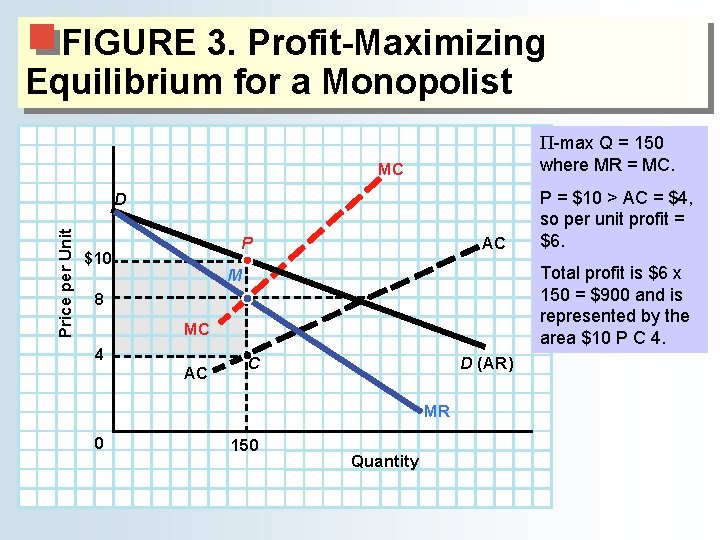 FIGURE 3. Profit-Maximizing Equilibrium for a Monopolist Π-max Q = 150 where MR =