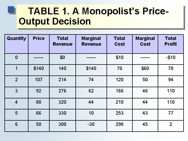 TABLE 1. A Monopolist’s Price. Output Decision Quantity Price Total Revenue Marginal Revenue Total