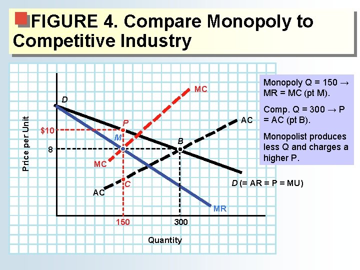 FIGURE 4. Compare Monopoly to Competitive Industry Monopoly Q = 150 → MR =