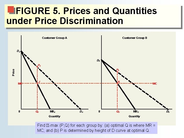 FIGURE 5. Prices and Quantities under Price Discrimination Customer Group A Customer Group B