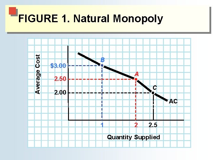 Average Cost FIGURE 1. Natural Monopoly $3. 00 B A 2. 50 C 2.