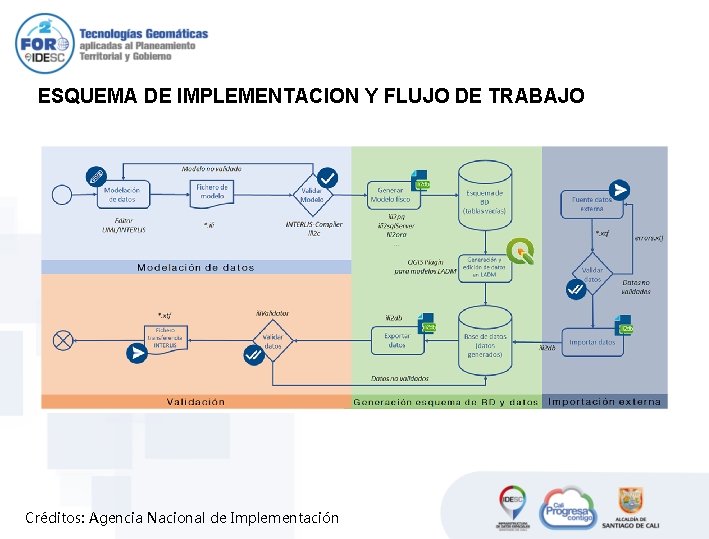 ESQUEMA DE IMPLEMENTACION Y FLUJO DE TRABAJO Créditos: Agencia Nacional de Implementación ESQUEMA DE IMPLEMENTACION Y FLUJO DE TRABAJO Créditos: Agencia Nacional de Implementación