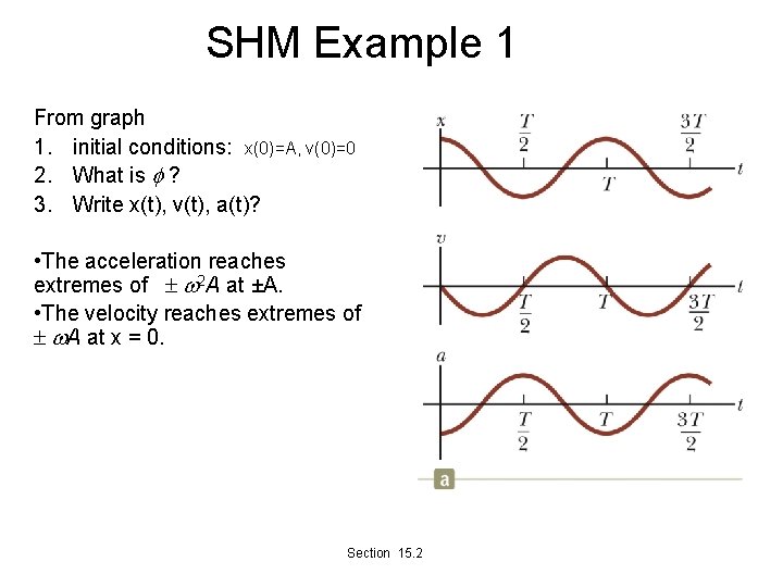 SHM Example 1 From graph 1. initial conditions: x(0)=A, v(0)=0 2. What is f