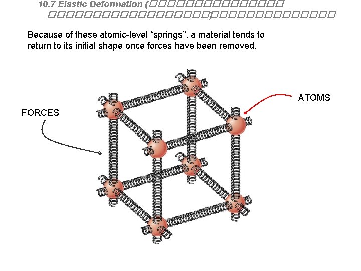 10. 7 Elastic Deformation (���������������� ) Because of these atomic-level “springs”, a material tends