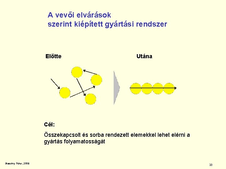 A vevői elvárások szerint kiépített gyártási rendszer Előtte Utána Cél: Összekapcsolt és sorba rendezett