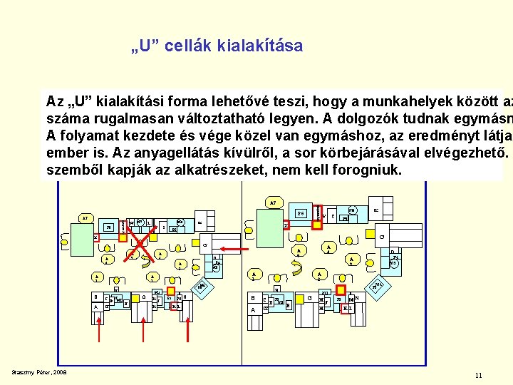 „U” cellák kialakítása Hinweis: Az „U” kialakítási forma lehetővé teszi, hogy a munkahelyek között