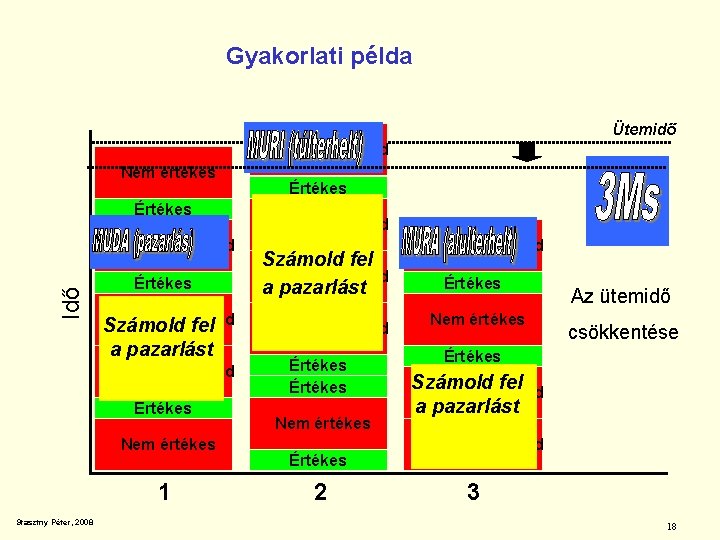 Gyakorlati példa Ütemidő Non Value Add Nem értékes Értékes Idő Non Value Add Értékes