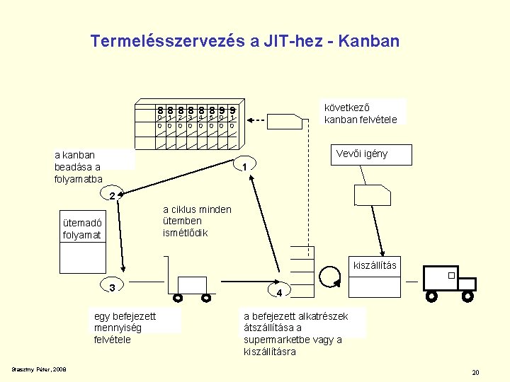 Termelésszervezés a JIT-hez - Kanban következő kanban felvétele 8 8 8 9 9 0