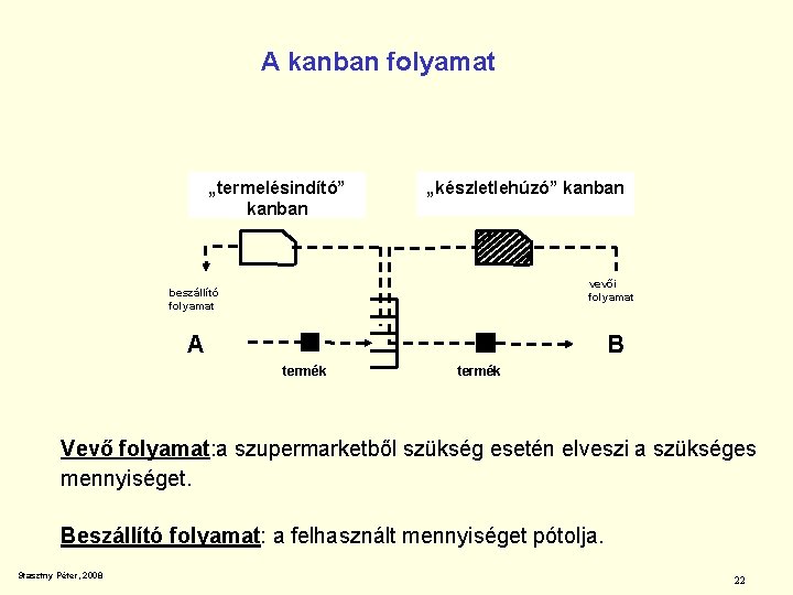 A kanban folyamat „termelésindító” kanban „készletlehúzó” kanban vevői folyamat beszállító folyamat A B termék