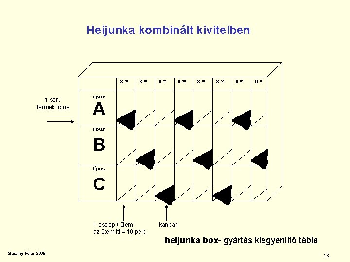 Heijunka kombinált kivitelben 8 00 1 sor / termék típus 8 10 8 20