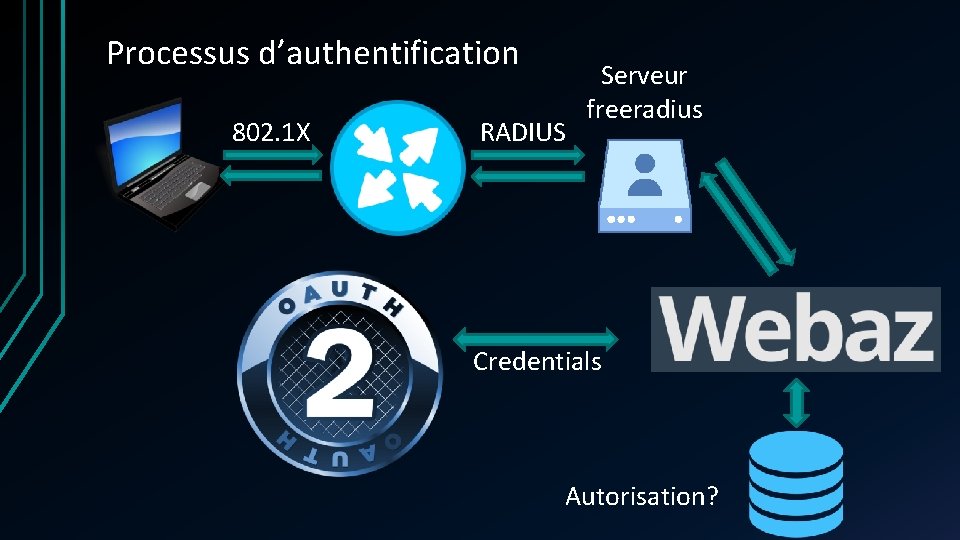 Processus d’authentification 802. 1 X RADIUS Serveur freeradius Credentials Autorisation? Processus d’authentification 802. 1 X RADIUS Serveur freeradius Credentials Autorisation?