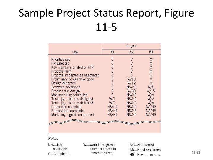 Sample Project Status Report, Figure 11 -5 11 -13 