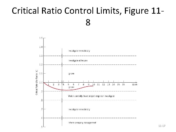 Critical Ratio Control Limits, Figure 118 11 -17 