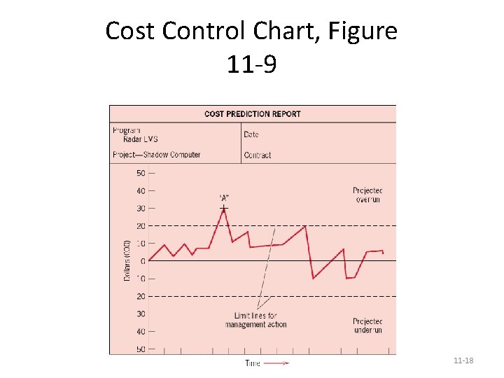 Cost Control Chart, Figure 11 -9 11 -18 