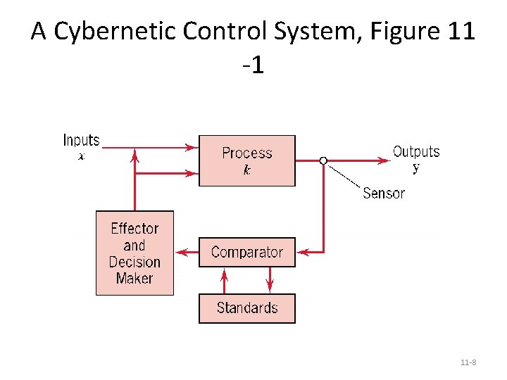 A Cybernetic Control System, Figure 11 -1 11 -8 