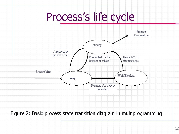 Process’s life cycle Process Termination Running A process is picked to run Preempted for