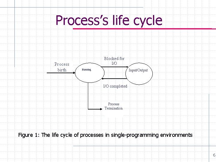 Process’s life cycle Process birth Blocked for I/O Running Input/Output I/O completed Process Termination
