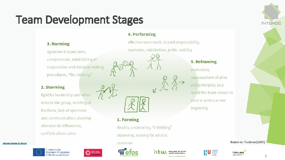 Team Development Stages Picture License CC BY-SA Baded on: Tuckman(1965). 8 