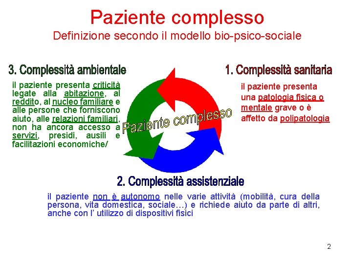 Paziente complesso Definizione secondo il modello bio-psico-sociale il paziente presenta criticità legate alla abitazione,