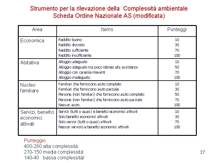 Strumento per la rilevazione della Complessità ambientale Scheda Ordine Nazionale AS (modificata) Area Items