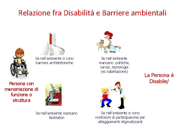 Relazione fra Disabilità e Barriere ambientali Se nell’ambiente ci sono barriere architettoniche Persona con