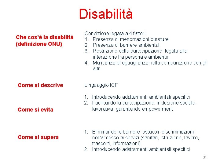 Disabilità Che cos’è la disabilità (definizione ONU) Condizione legata a 4 fattori: 1. Presenza