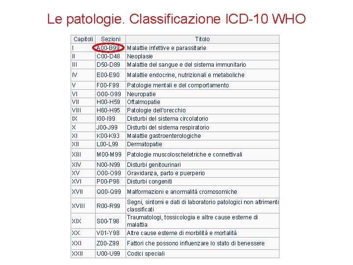 Le patologie. Classificazione ICD-10 WHO Capitoli Sezioni I A 00 -B 99 II C