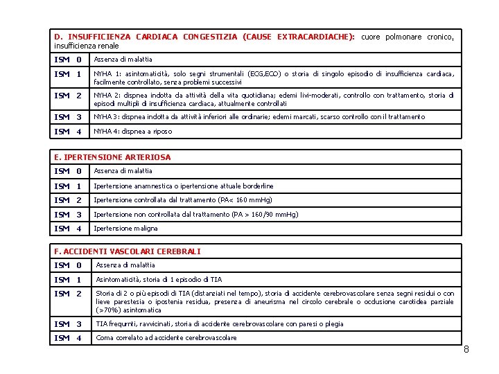 D. INSUFFICIENZA CARDIACA CONGESTIZIA (CAUSE EXTRACARDIACHE): cuore polmonare cronico, insufficienza renale ISM 0 Assenza