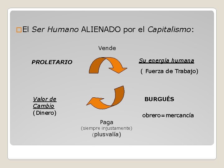 � El Ser Humano ALIENADO por el Capitalismo: Vende Su energía humana PROLETARIO ( � El Ser Humano ALIENADO por el Capitalismo: Vende Su energía humana PROLETARIO (