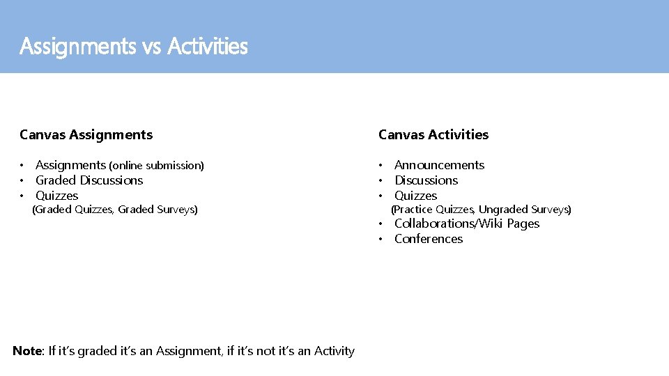 Assignments vs Activities Canvas Assignments Canvas Activities • Assignments (online submission) • Graded Discussions